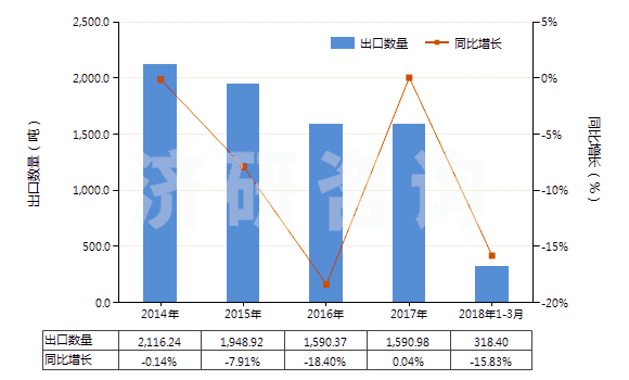 2014-2018年3月中國其他易燃材料制品(本章注釋二所述的)(HS36069090)出口量及增速統(tǒng)計